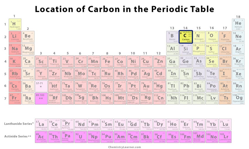 carbon periodic table key