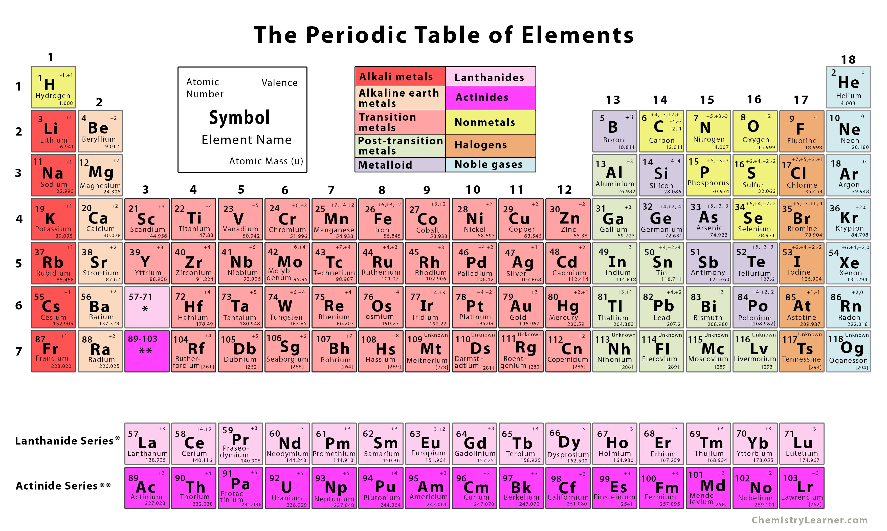 periodic table color coded and labeled