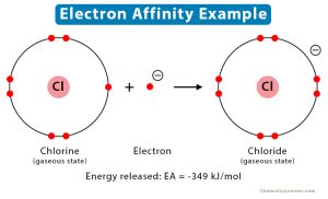 Electron Affinity Definition Chart Trend In Periodic Table