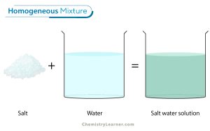 Mixture Definition Types And Examples