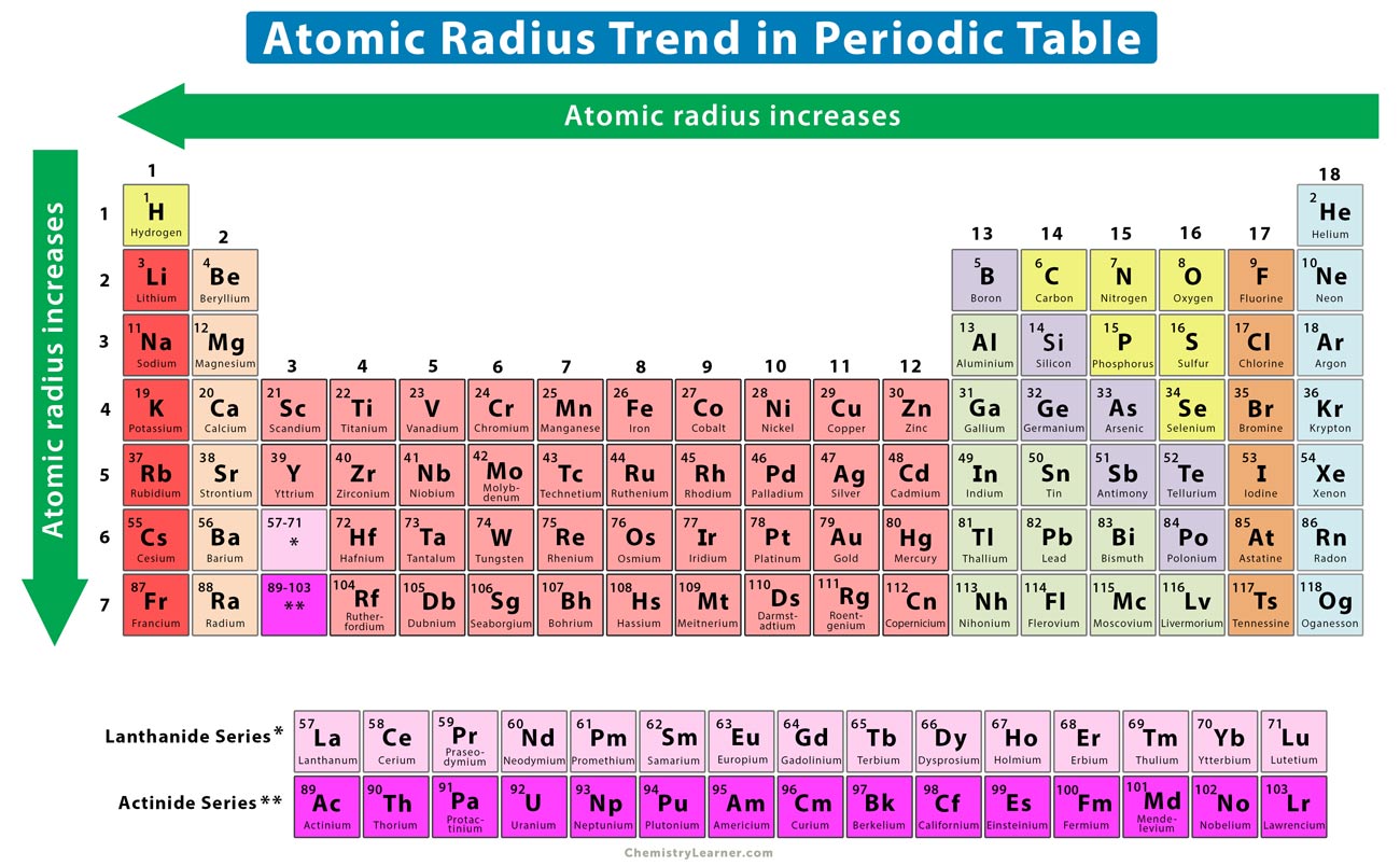 Радиус в периоде. Atomic Radius Table. Atomic таблица. Радиус атома в таблице Менделеева. Ионный радиус ниобия.