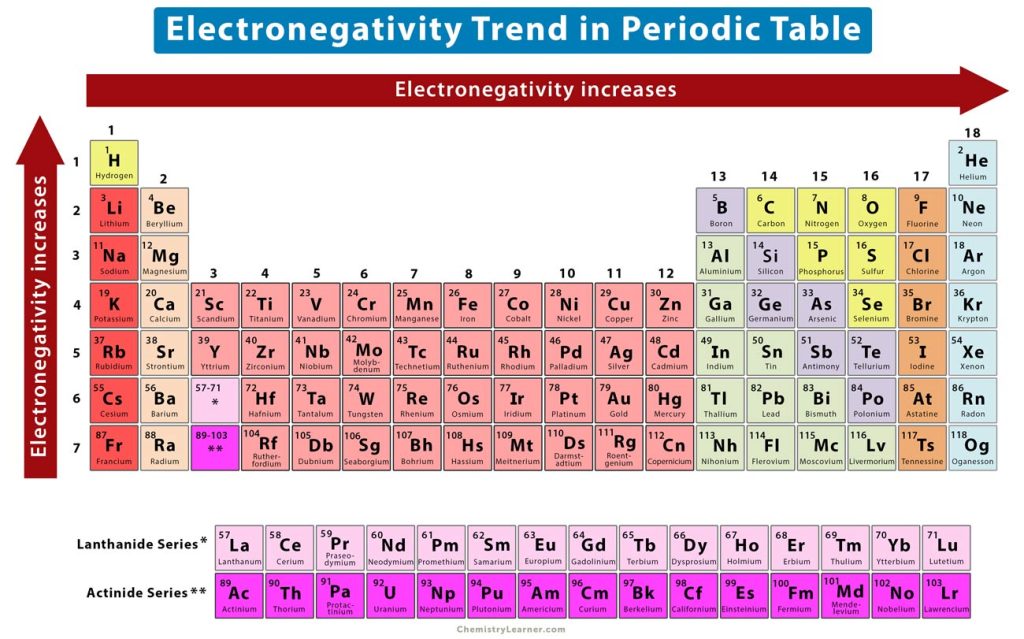 periodic trends reactivity