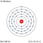 Rhodium Facts, Symbol, Discovery, Properties, Uses