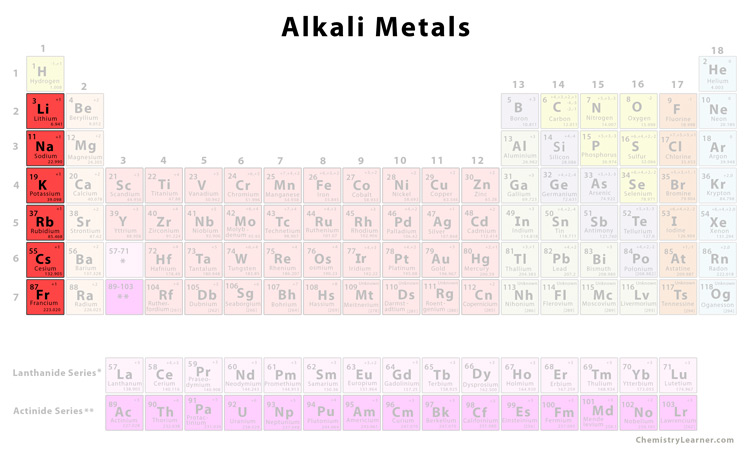 color coded periodic table alkali metals