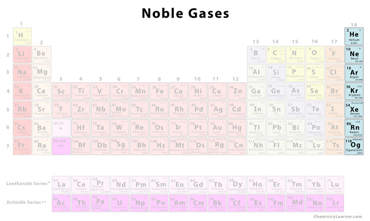Periodic table Noble gases definition chemistry