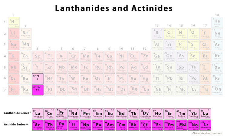 Lanthanides and Actinides | Chemistry Learner