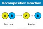 Decomposition Reaction: Definition, Examples, & Applications