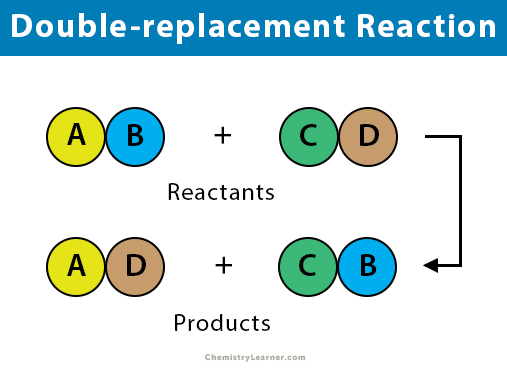 Double replacement Double displacement Reaction