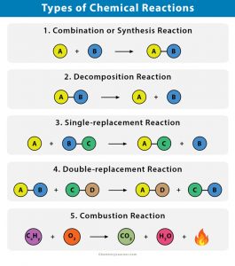 Chemical Reactions: Types, Definitions, and Examples