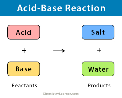 chemical acid reaction