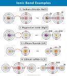 Ionic Bond: Facts, Definition, Properties, Examples, & Diagrams