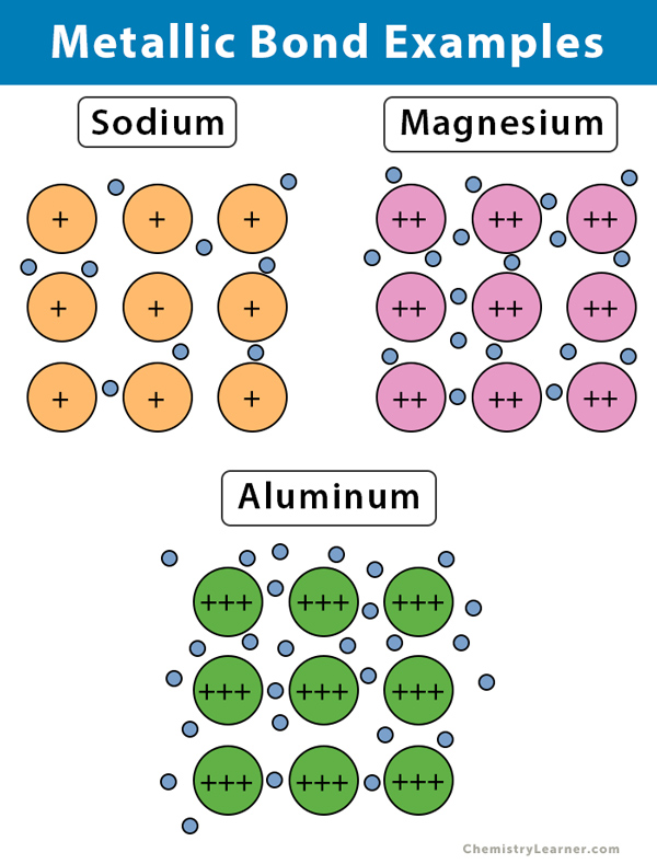 Metallic Bond Definition Examples And Diagrams