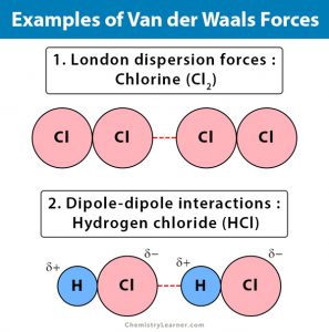 Van der Waals Forces (Bond): Definition, Examples, & Diagrams