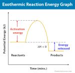 Exothermic Reaction: Definition, Equation, And Examples