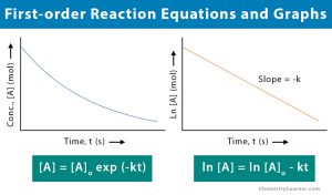 First-order Reaction: Definition, Examples, and Equations