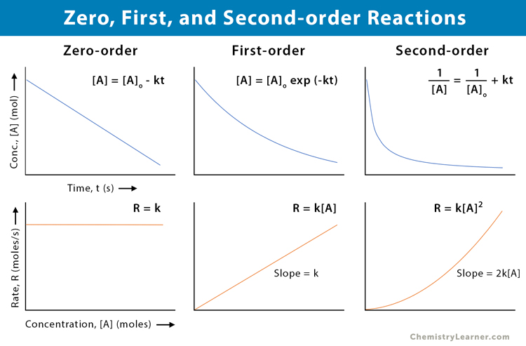 First Order Reaction Definition Examples And Equations Gambaran