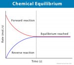 Chemical Equilibrium: Definition, Principles, and Examples