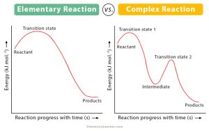 Difference Between Elementary And Non Elementary Reaction Compare The