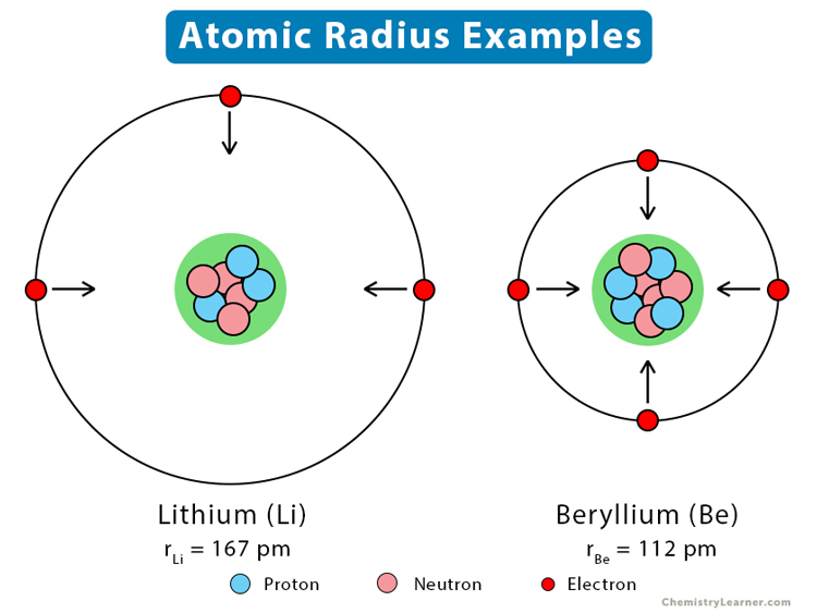 atomic radius diagram