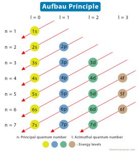 Aufbau Principle: Statement, Example, and Diagram