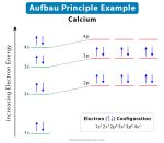 Aufbau Principle: Statement, Example, and Diagram