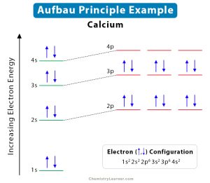 Aufbau Principle Worksheet