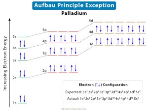 Aufbau Principle: Statement, Example, and Diagram