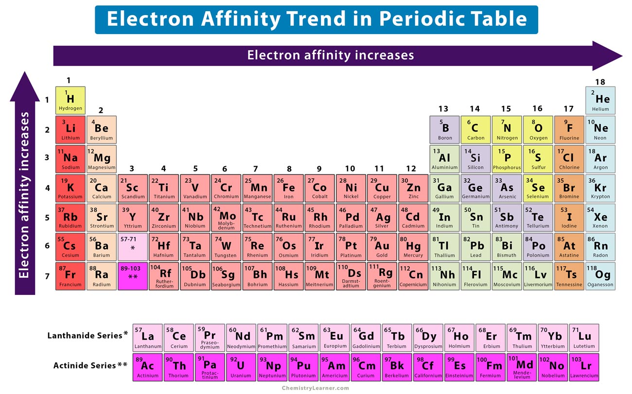 Periodic Table With Electron Affinity