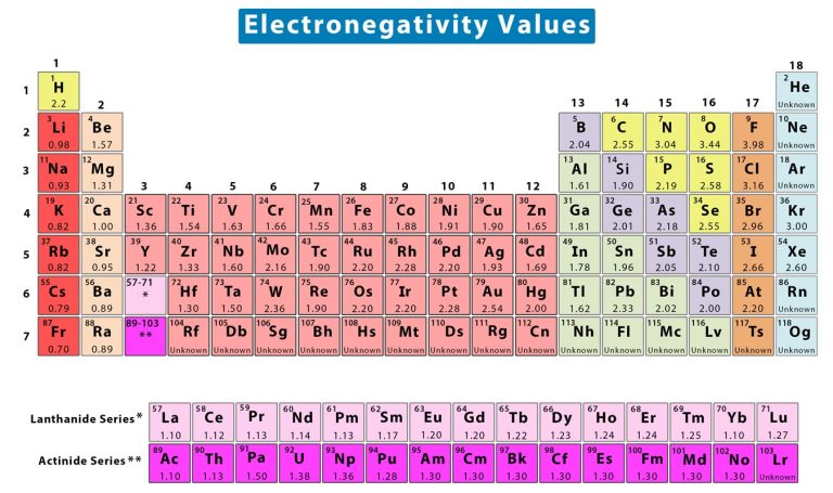 Electronegativity: Definition, Value Chart, and Trend in Periodic Table