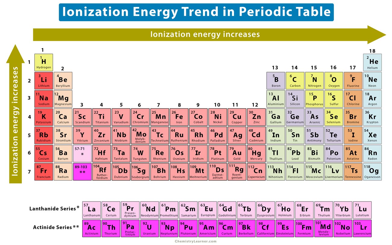 Ionization Energy Chart Periodic Table