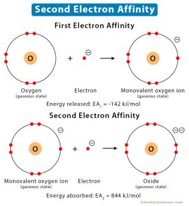 Electron Affinity: Definition, Chart & Trend In Periodic Table