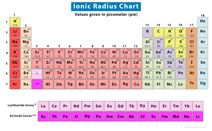 Periodic Table Ionic Radius