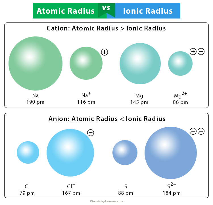 Ionic Radius: Definition, Examples, Chart, Periodic Trend, 59% OFF