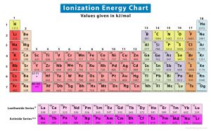 Ionization Energy: Definition, Chart & Periodic Table Trend