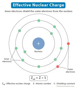 Effective Nuclear Charge: Definition, Formula, And Chart