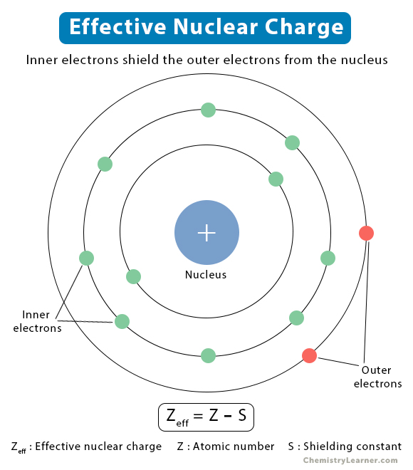 Effective Nuclear Charge Definition Formula And Chart