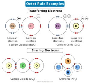 Octet Rule: Definition and Examples