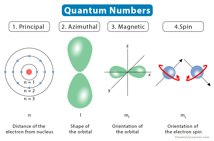 Quantum Numbers Diagram