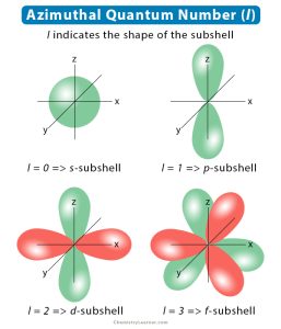 Azimuthal (Angular Momentum) Quantum Number: Definition