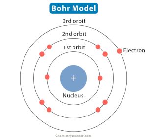 Bohr Model: Definition, Features, and Limitations