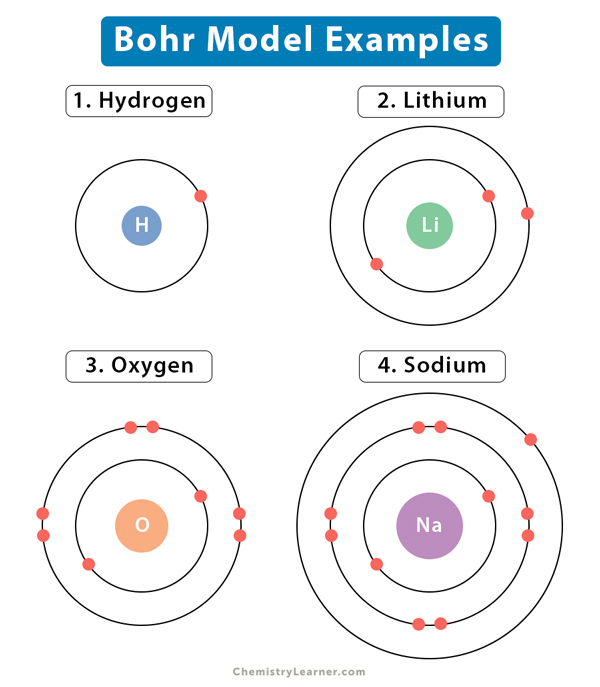 in the bohr model of the atom