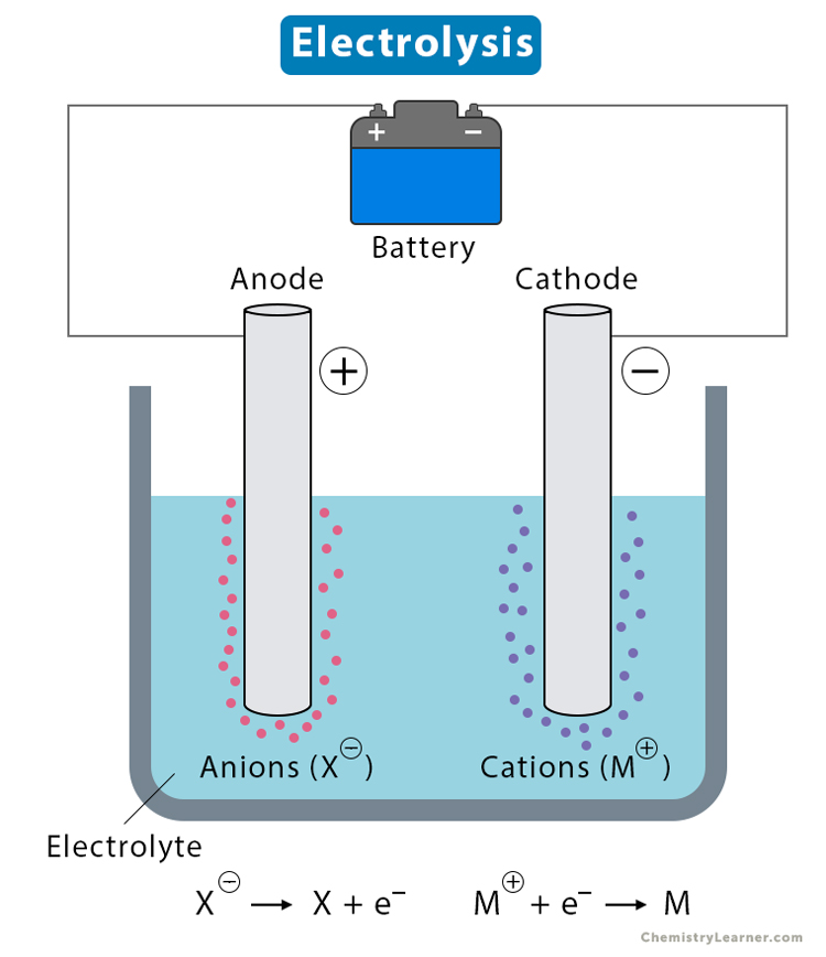 Electrolysis Definition Process Equations Examples And Applications