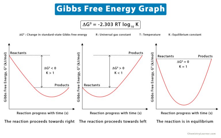 Gibbs Free Energy: Definition, Equation, Unit, and Example