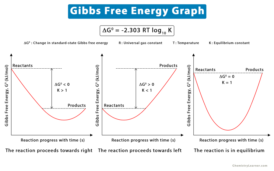 What Is K In Gibbs Free Energy