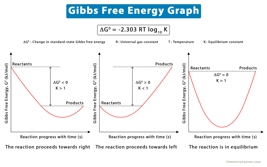 Gibbs Free Energy Definition Equation Unit And Example