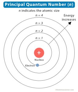 Principal Quantum Number: Definition, Determination, & Value