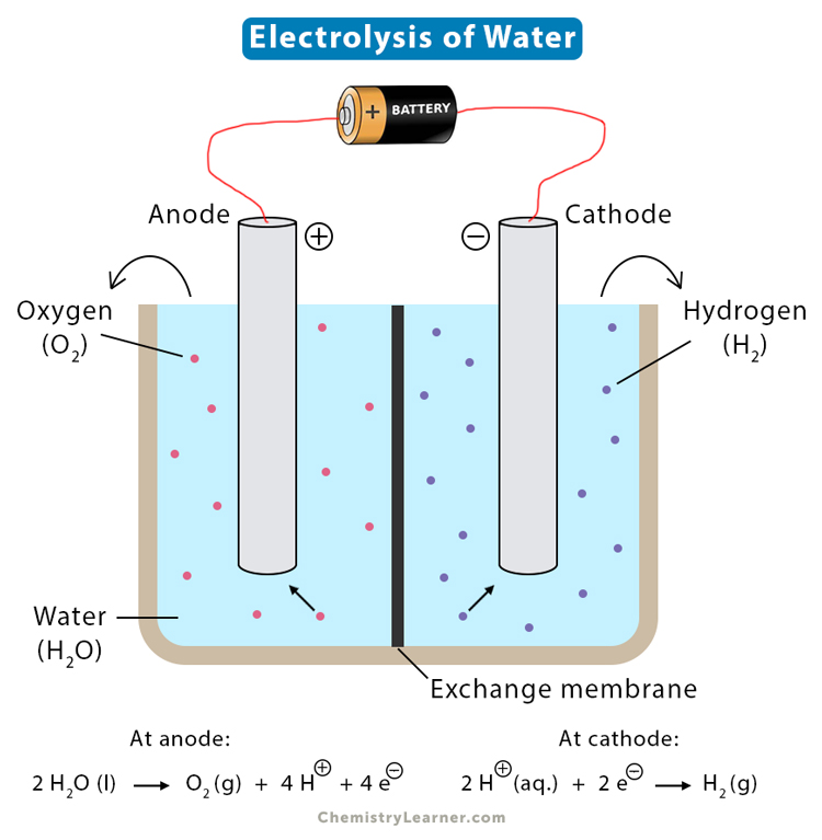 Electrolysis of Water: Definition and Equation