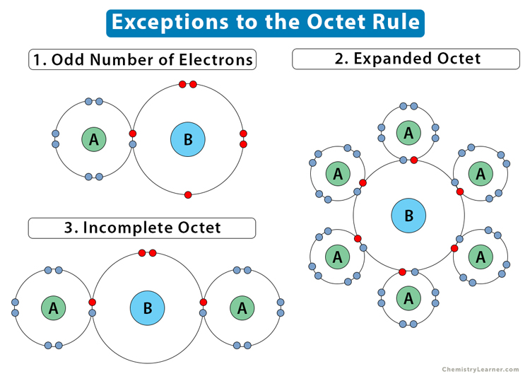 Expanded Octet