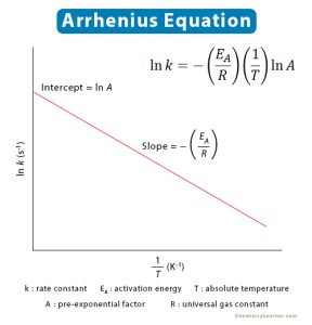 Arrhenius Equation (Plot): Definition, Form, Variables, And Constants