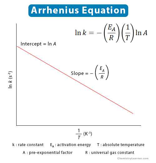 activation energy equation